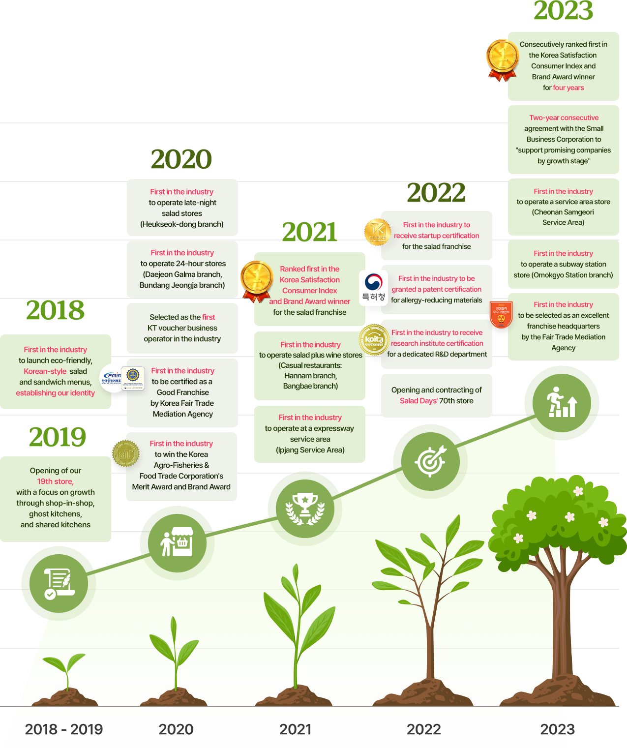 Loopy Cook Saladaz’s growth by year - see below for details