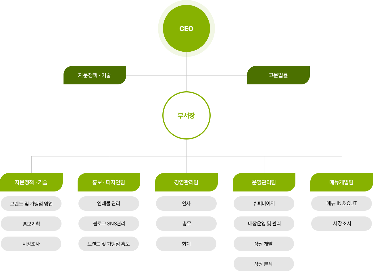 조직도