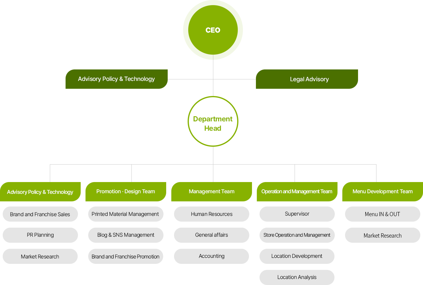 Organization Chart